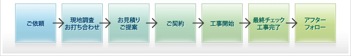 ご依頼→現地調査お打ち合わせ→お見積りご提案→ご契約→工事開始→最終チェック工事完了→アフターフォロー