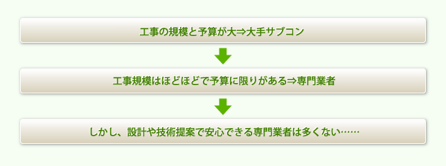 工事の規模と予算が大⇒大手サブコン↓工事規模はほどほどで予算に限りがある⇒専門業者↓しかし、設計や技術提案で安心できる専門業者は多くない……